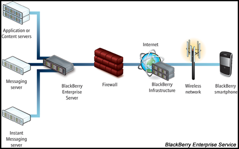 BlackBerry Enterprise Service